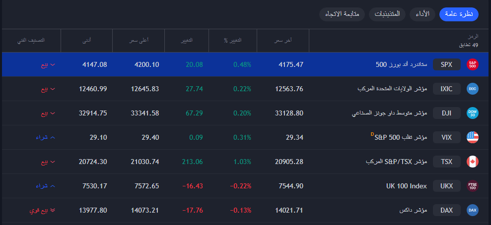 أخبار مؤشرات الاسهم العالميه 
